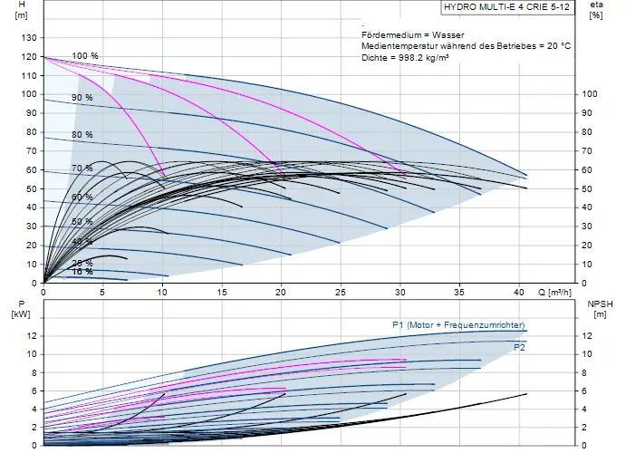 Diagramm zur Leistungskurve einer Druckerhöhungsanlage von Grundfos, zeigt die Beziehung zwischen Förderhöhe, Leistung, Durchfluss und NPSH bei einem Medium von Wasser.